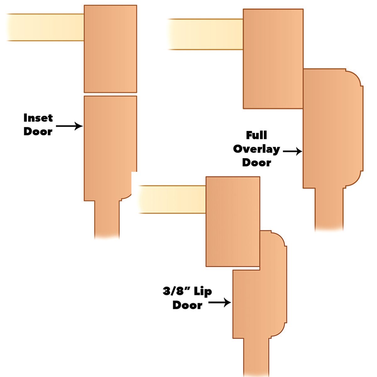 Three wooden door styles are illustrated: Inset Door, Full Overlay Door, and 3/8" Lip Door, labeled with arrows and brief descriptions.