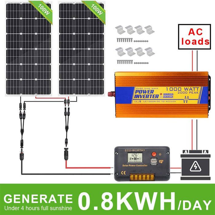 Two solar panels generate energy, connecting to a power inverter and solar controller, indicating energy production of 0.8 kWh per day under optimal sunlight conditions.
